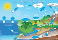 Ο κύκλος του νερού (Αφίσα)